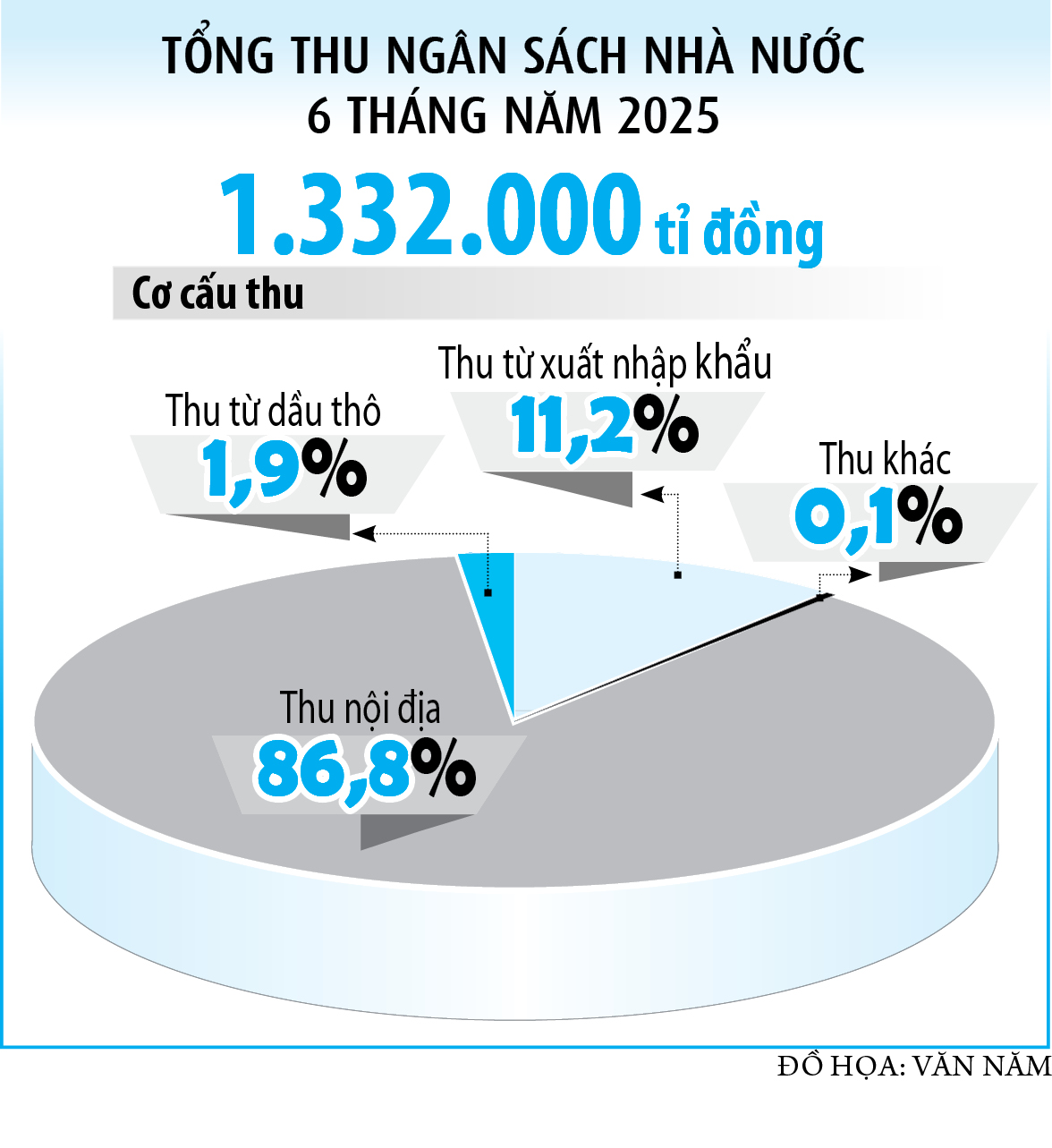 Thu ngân sách tăng mạnh nhờ đâu?- Ảnh 2. Thu ngân sách tăng mạnh nhờ đâu?- Ảnh 2.