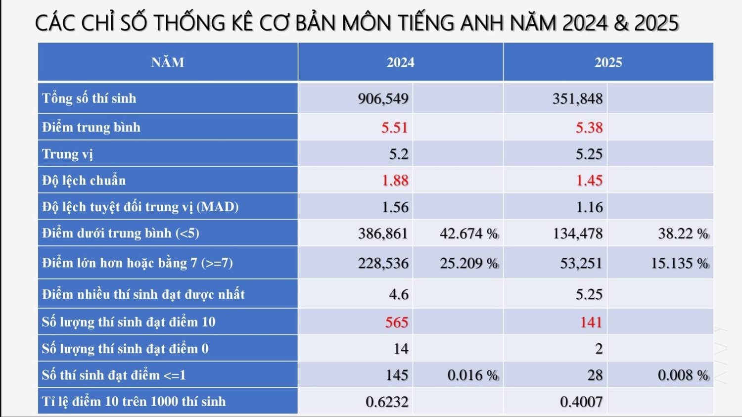 Những ‘con số biết nói’ trong phổ điểm chứng minh đề thi môn toán, tiếng Anh khó- Ảnh 2. Những ‘con số biết nói’ trong phổ điểm chứng minh đề thi môn toán, tiếng Anh khó- Ảnh 2.