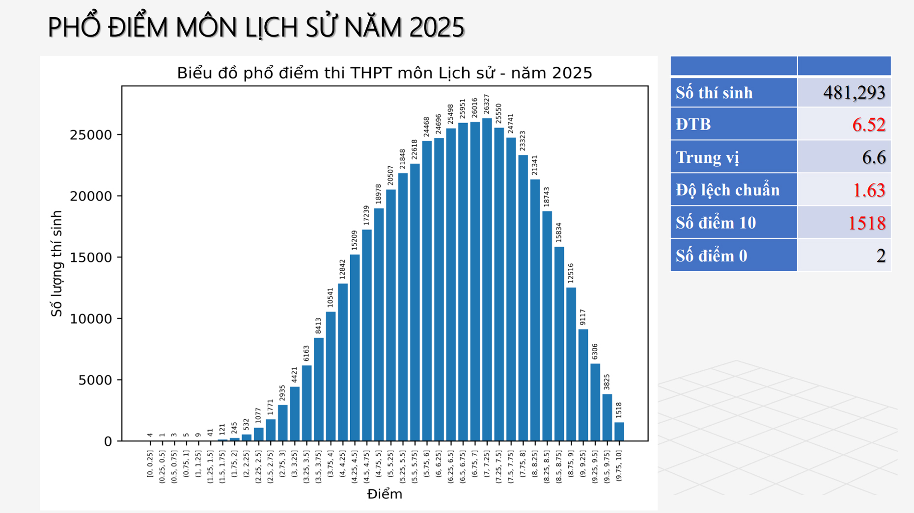 Chuyên gia nói gì về phổ điểm thi tốt nghiệp THPT 2025 Bộ GD-ĐT vừa công bố?- Ảnh 12. Chuyên gia nói gì về phổ điểm thi tốt nghiệp THPT 2025 Bộ GD-ĐT vừa công bố?- Ảnh 12.