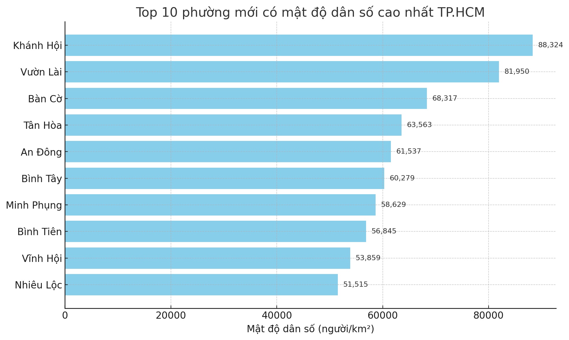 Top 10 phường có mật độ dân số cao nhất TP.HCM sau sáp nhập- Ảnh 3.