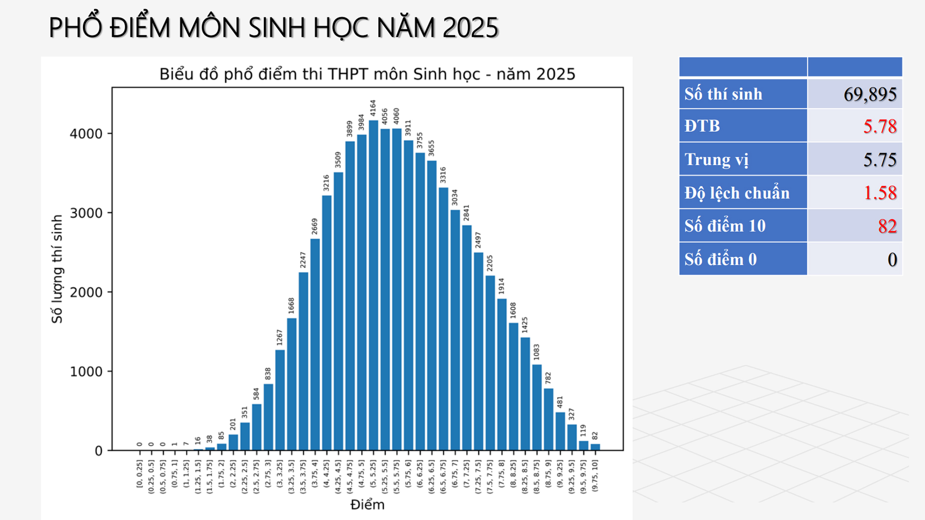 Chuyên gia nói gì về phổ điểm thi tốt nghiệp THPT 2025 Bộ GD-ĐT vừa công bố?- Ảnh 11. Chuyên gia nói gì về phổ điểm thi tốt nghiệp THPT 2025 Bộ GD-ĐT vừa công bố?- Ảnh 11.