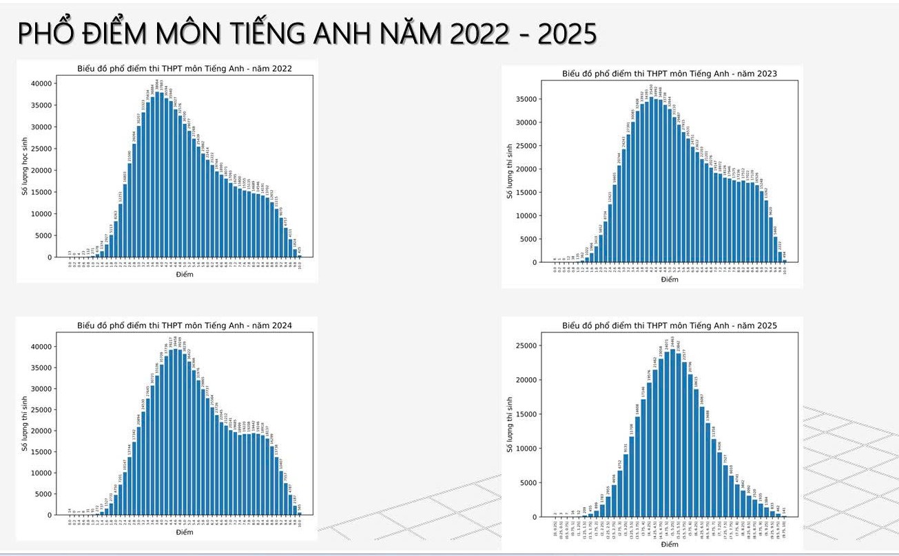 Chuyên gia nói gì về phổ điểm thi tốt nghiệp THPT 2025 Bộ GD-ĐT vừa công bố?- Ảnh 8.