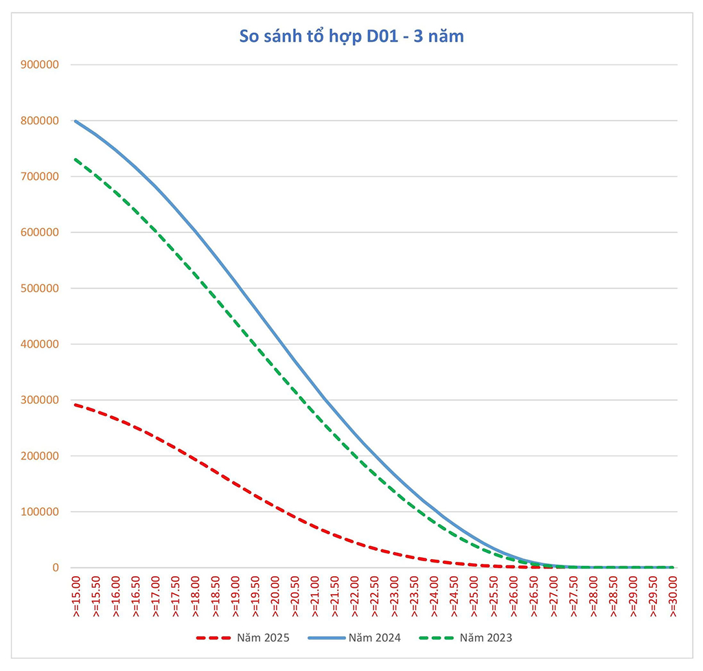 Skor penerimaan universitas pada tahun 2025 diperkirakan menurun tajam, tetapi jurusan yang diminati tetap stabil - Foto 3. Dự báo điểm chuẩn đại học 2025 sẽ giảm sâu , ngành hot vẫn giữ ổn định - Ảnh 3.