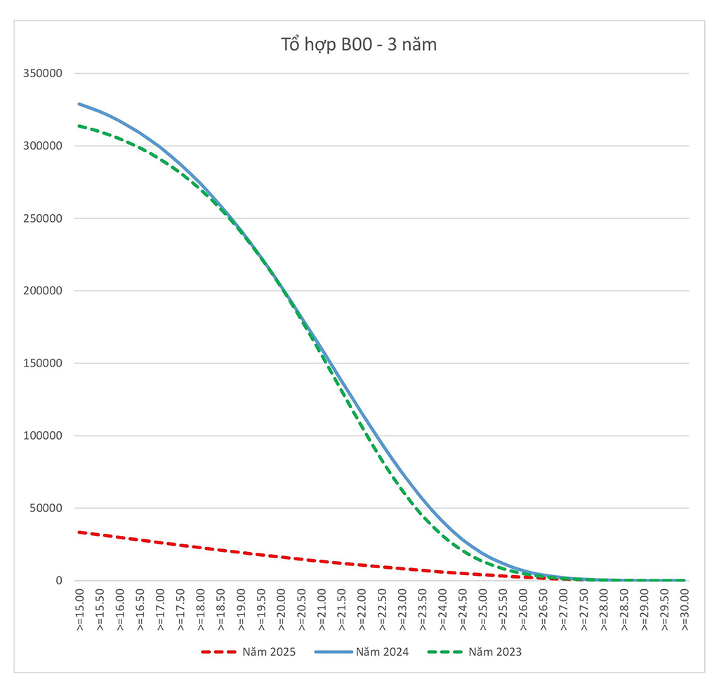 Skor penerimaan universitas pada tahun 2025 diperkirakan menurun tajam, tetapi jurusan yang diminati tetap stabil - Foto 4. Dự báo điểm chuẩn đại học 2025 sẽ giảm sâu , ngành hot vẫn giữ ổn định - Ảnh 4.