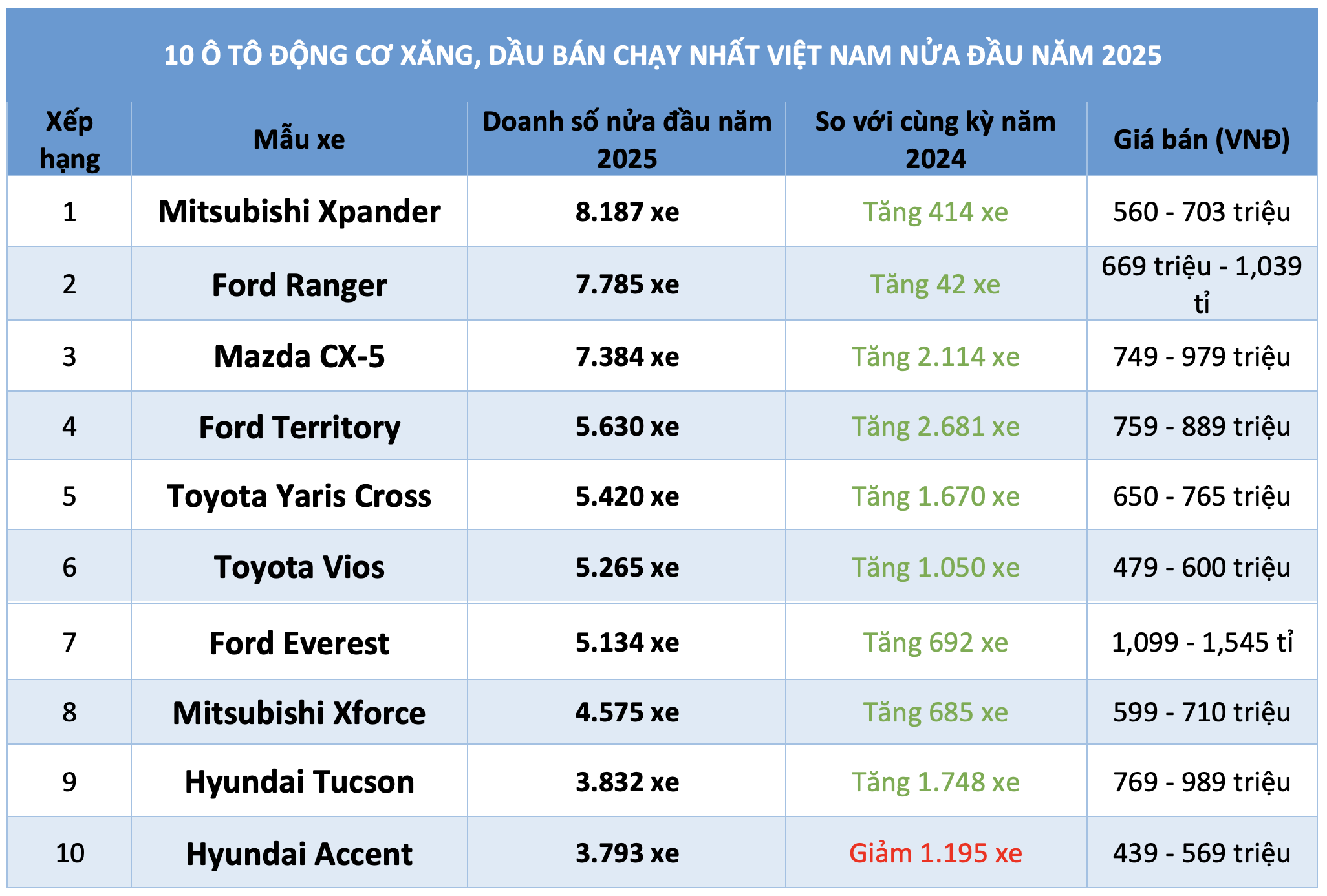 10 ô tô động cơ xăng, dầu bán chạy nhất Việt Nam nửa đầu năm 2025