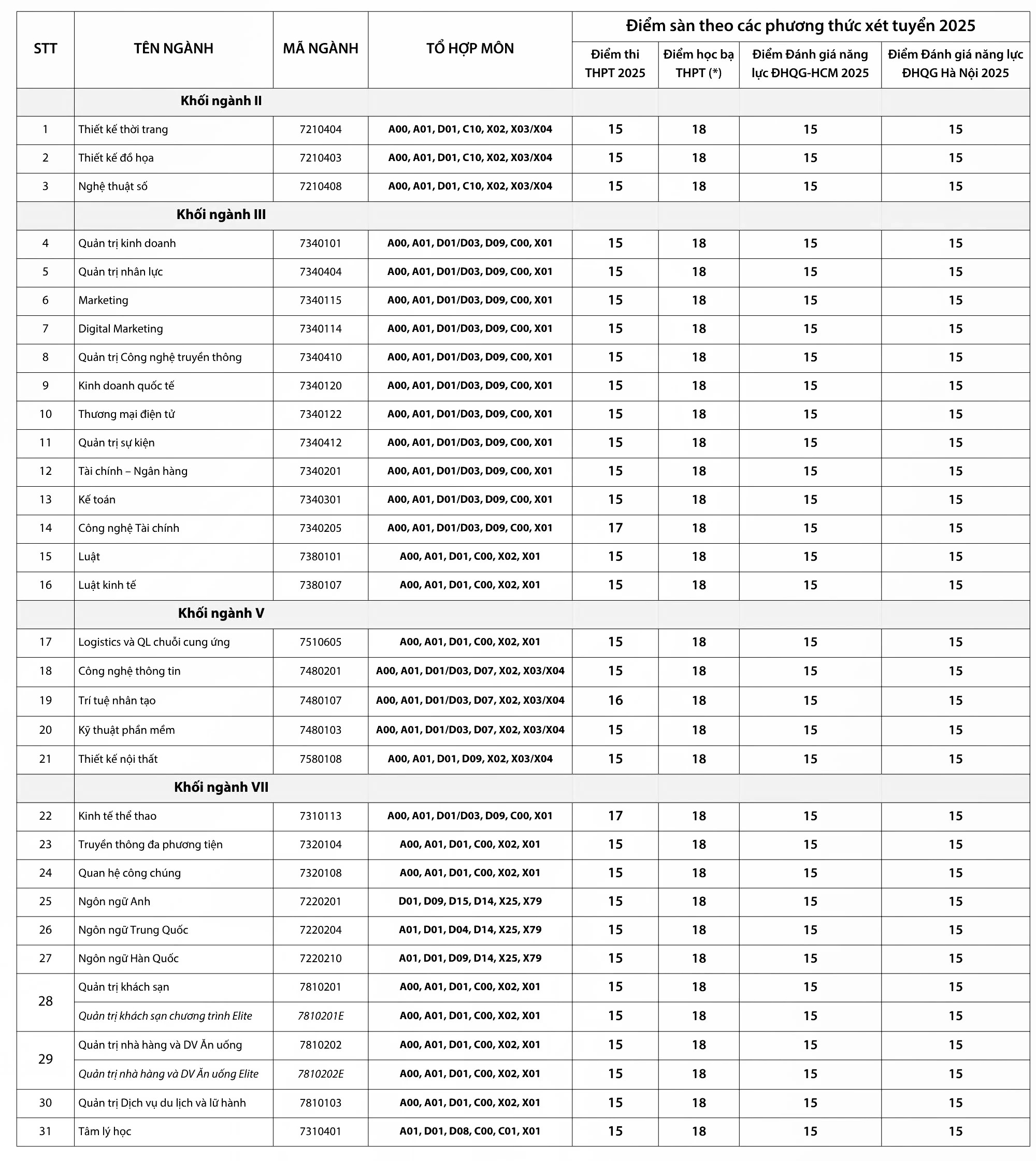 Thêm 2 trường ĐH công bố điểm sàn xét tuyển từ 15 - Ảnh 2.