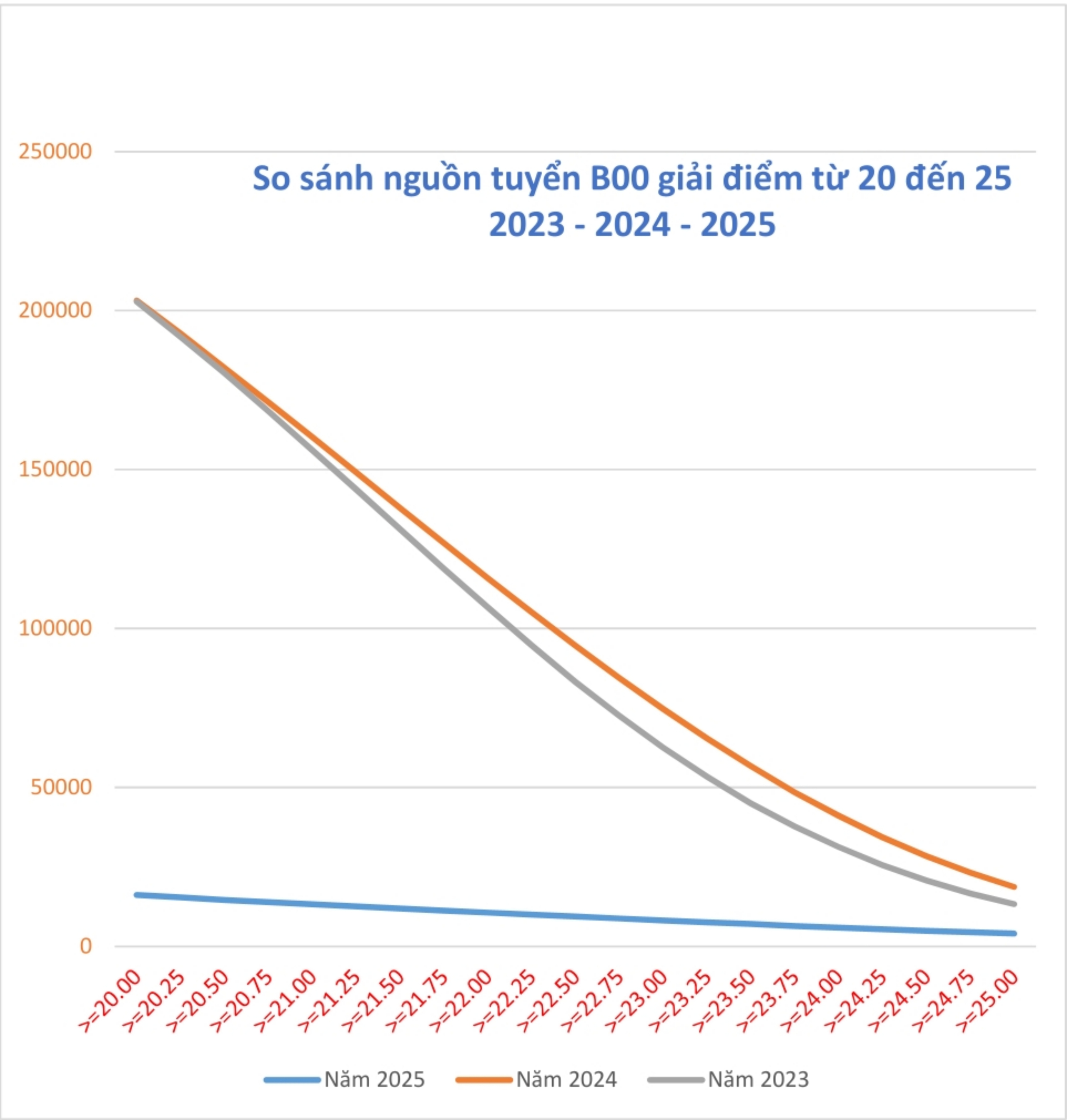 Pronóstico de crisis de reclutamiento para el complejo B00 – Foto 2. Dự báo khủng hoảng nguồn tuyển tổ hợp B00- Ảnh 2.