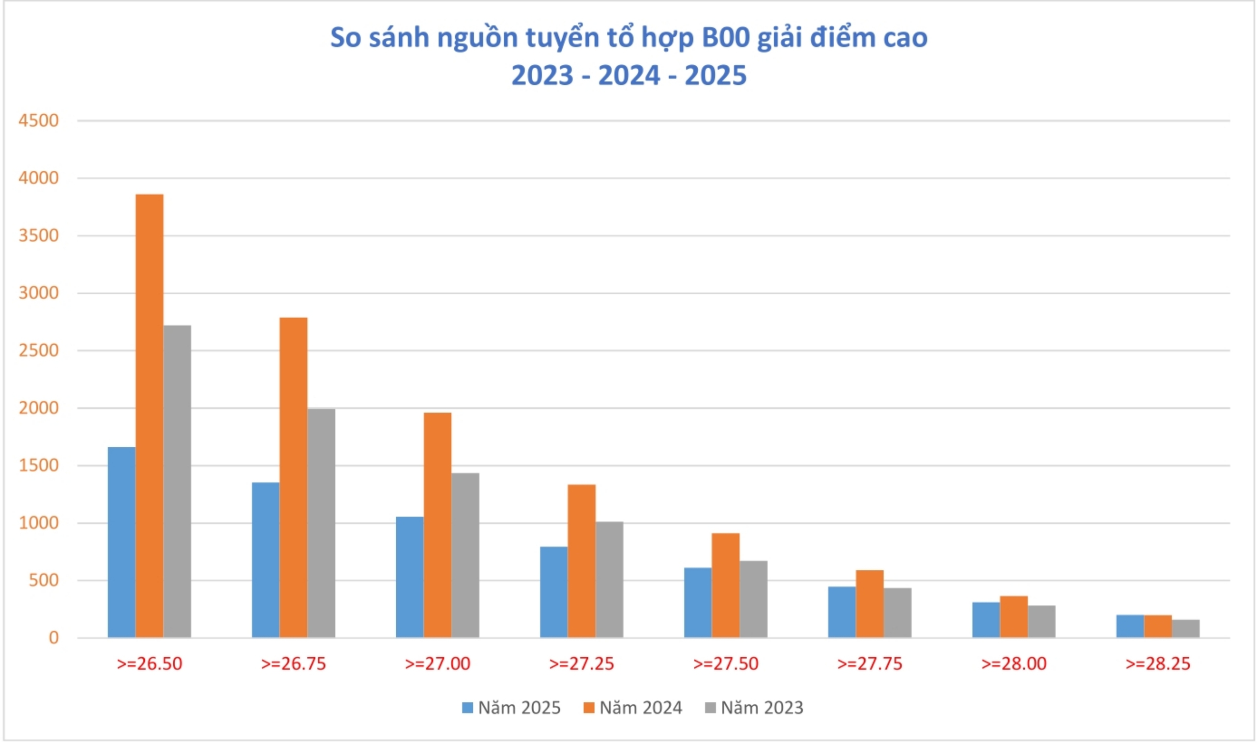 Pronóstico de crisis de reclutamiento para el complejo B00 – Foto 3. Dự báo khủng hoảng nguồn tuyển tổ hợp B00- Ảnh 3.
