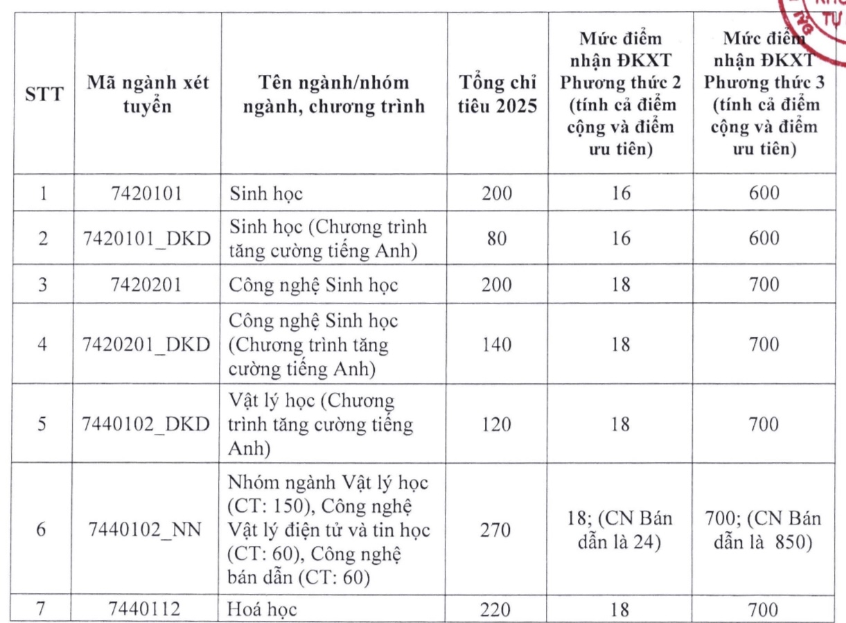Trường ĐH Khoa học tự nhiên TP.HCM công bố điểm sàn xét tuyển ĐH năm 2025 - Ảnh 2.