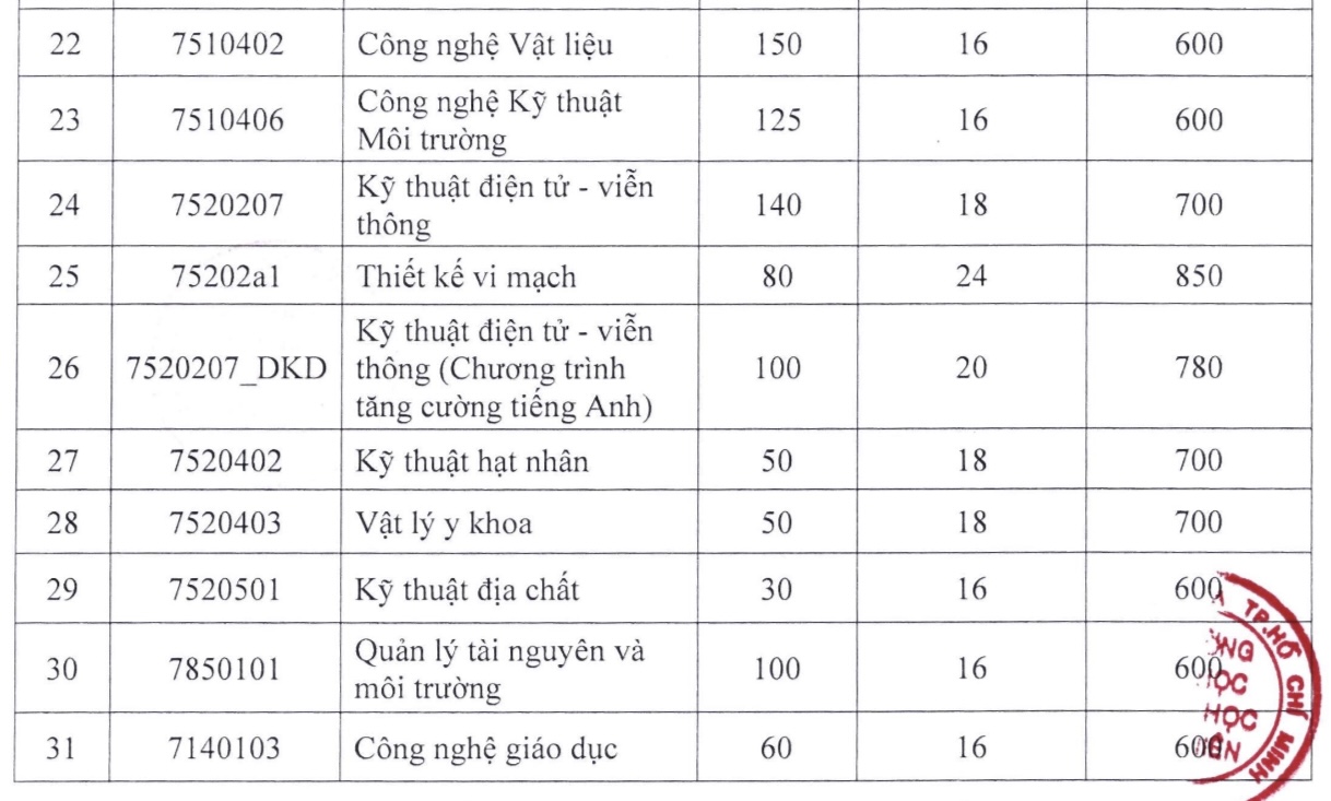 Trường ĐH Khoa học tự nhiên TP.HCM công bố điểm sàn xét tuyển ĐH năm 2025 - Ảnh 4.