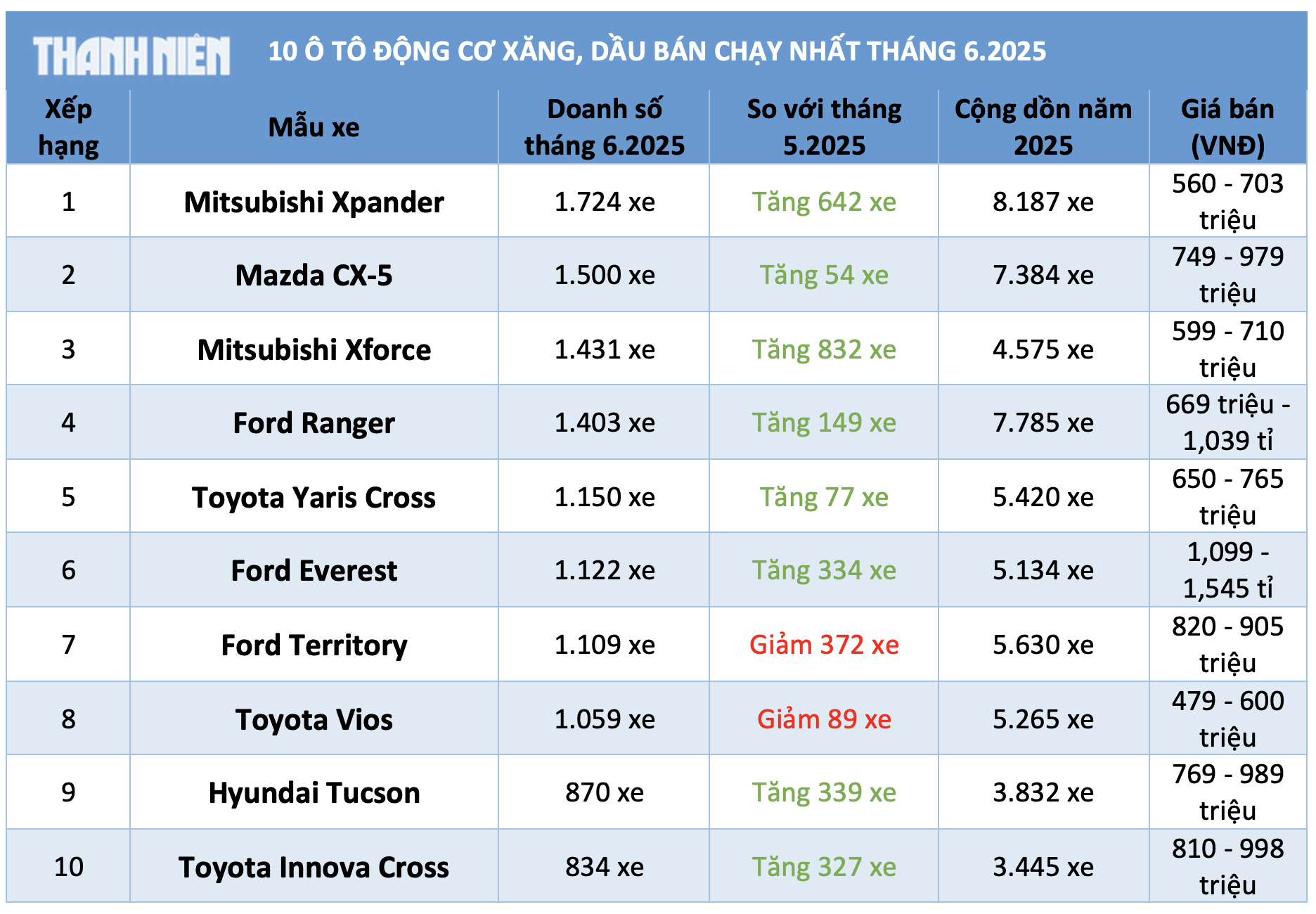 10 &ocirc; t&ocirc; động cơ xăng, dầu b&aacute;n chạy nhất th&aacute;ng 6.2025: Mitsubishi Xpander dẫn đầu - Ảnh 1.