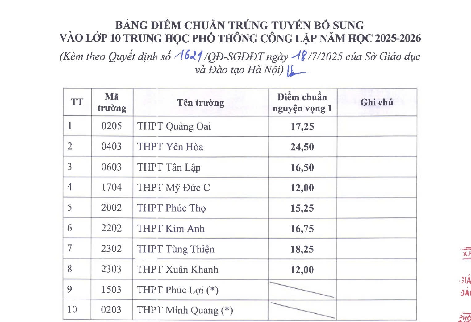 Hà Nội: 10 trường THPT hạ điểm chuẩn, 2 trường mới tuyển sinh vào lớp 10 - Ảnh 2.