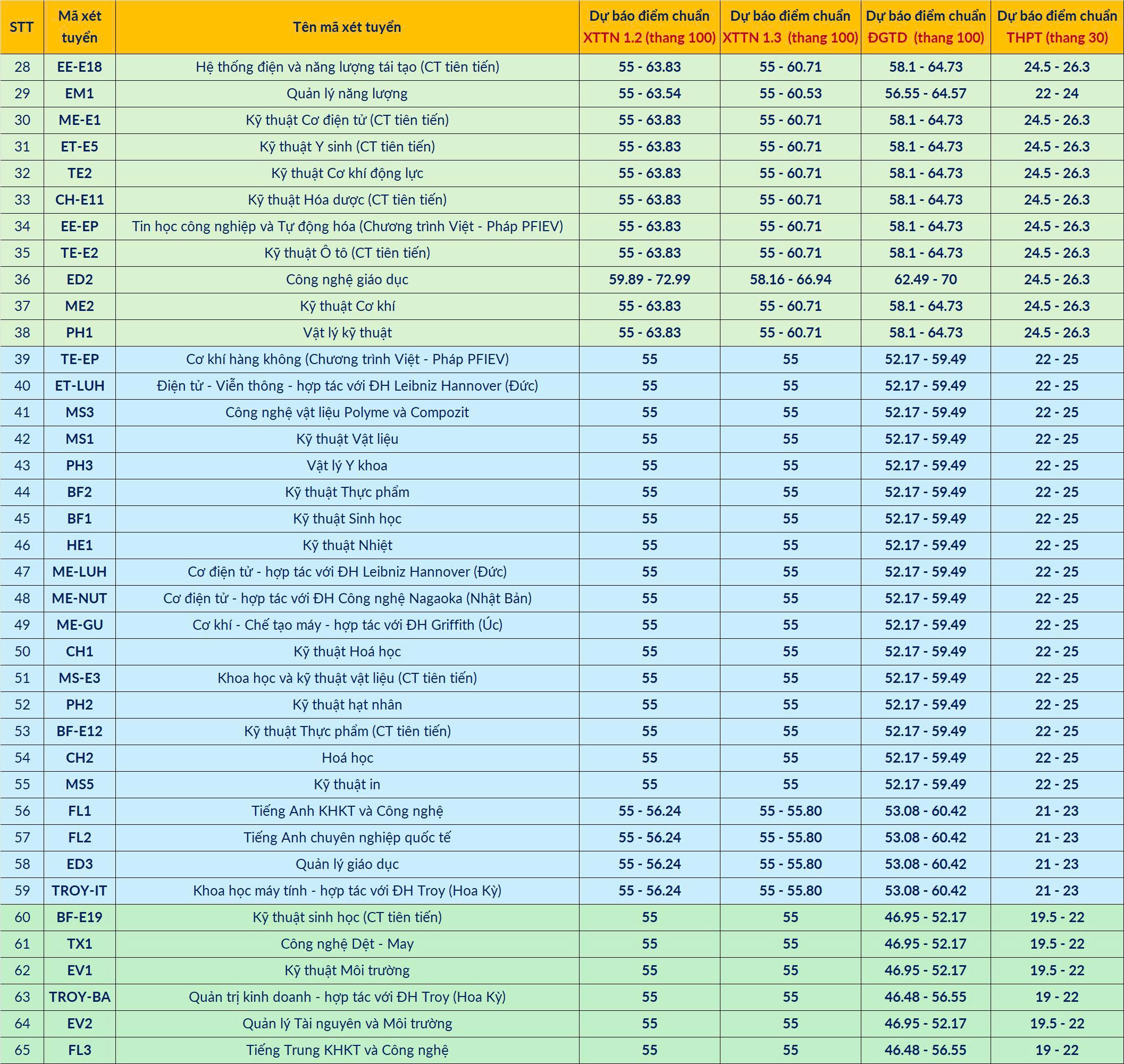La Universidad de Ciencia y Tecnología de Hanoi predice la puntuación estándar, la más alta es 27,8, la más baja es 19 - Foto 3. Đại học Bách khoa Hà Nội dự báo điểm chuẩn, cao nhất 27,8, thấp nhất 19 - Ảnh 3.