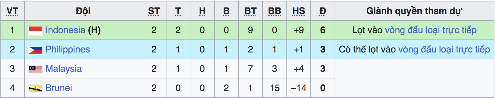 U.23 ម៉ាឡេស៊ី នៅតែមានឱកាសជម្រុះម្ចាស់ផ្ទះឥណ្ឌូនេស៊ី ដើម្បីឈានទៅវគ្គពាក់កណ្តាលផ្តាច់ព្រ័ត្រ៖ សេណារីយ៉ូដែលមិនអាចទាយទុកជាមុនបានខ្លាំង - រូបថត ១. U.23 Malaysia còn cơ hội loại cả chủ nhà Indonesia để vào bán kết: Kịch bản cực khó lường- Ảnh 1.