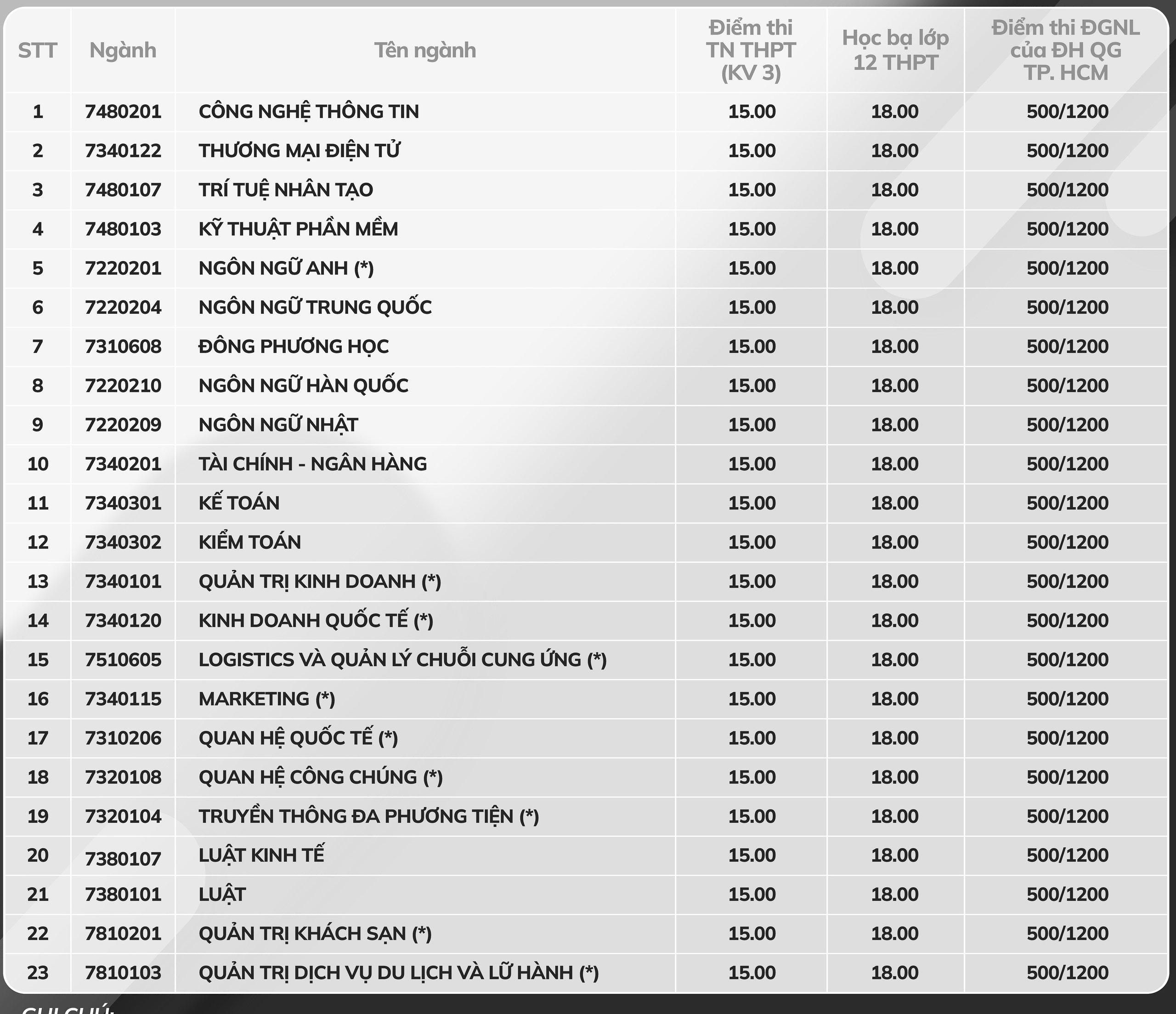 Alte două universități au anunțat scorul minim de admitere, medie 5 puncte/materie - Foto 2. Thêm 2 trường ĐH công bố điểm sàn xét tuyển, trung bình 5 điểm/môn- Ảnh 2.