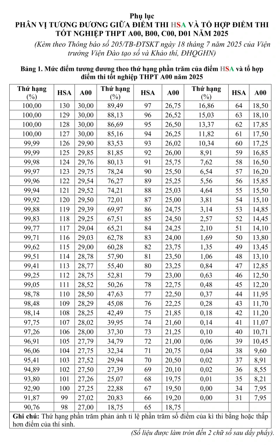 اعلام تبدیل نمره HSA و نمرات آزمون فارغ التحصیلی دبیرستان ۲۰۲۵ - عکس ۱. Công bố quy đổi điểm HSA và điểm thi tốt nghiệp THPT 2025 - Ảnh 1.