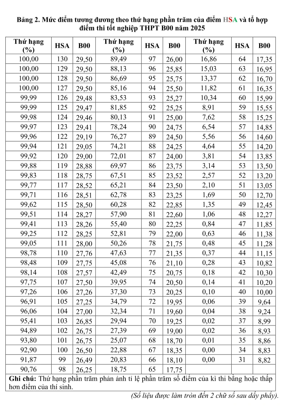 اطلاعیه تبدیل نمره HSA و نمرات آزمون فارغ التحصیلی دبیرستان ۲۰۲۵ - عکس ۲. Công bố quy đổi điểm HSA và điểm thi tốt nghiệp THPT 2025 - Ảnh 2.