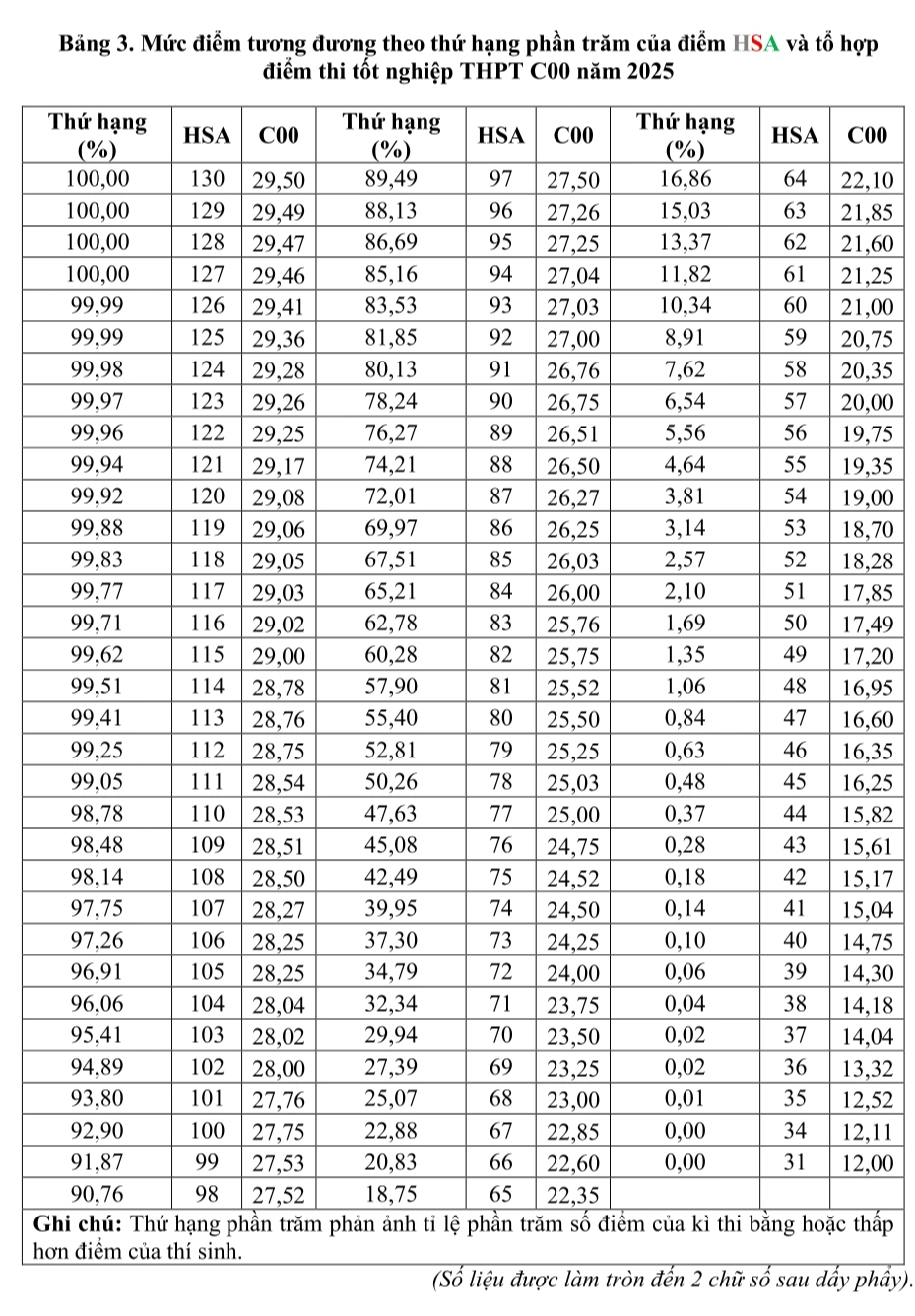 اعلام تبدیل نمره HSA و نمرات آزمون فارغ التحصیلی دبیرستان ۲۰۲۵ - عکس ۳. Công bố quy đổi điểm HSA và điểm thi tốt nghiệp THPT 2025 - Ảnh 3.