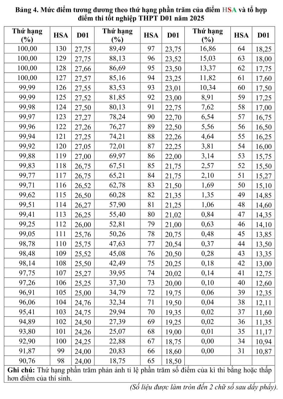 اعلام تبدیل نمره HSA و نمرات آزمون فارغ التحصیلی دبیرستان ۲۰۲۵ - عکس ۴. Công bố quy đổi điểm HSA và điểm thi tốt nghiệp THPT 2025 - Ảnh 4.