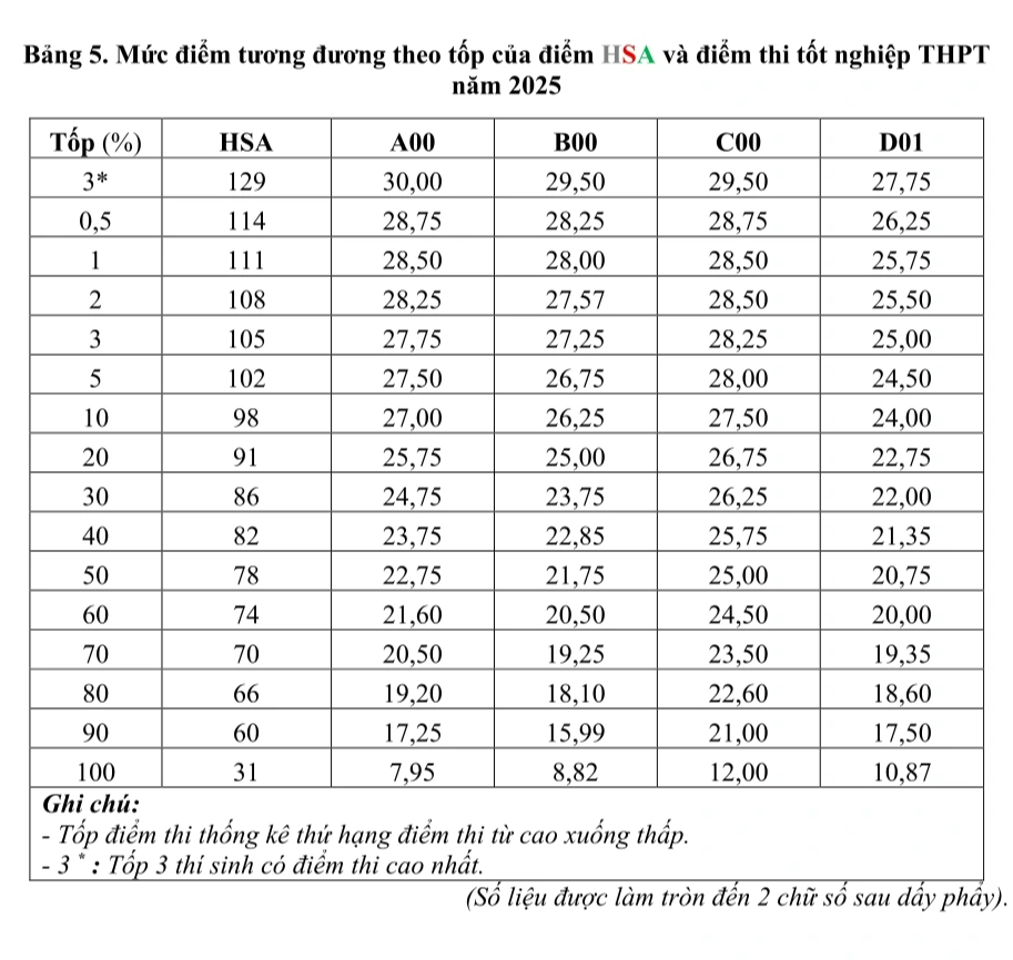 اعلام تبدیل نمره HSA و نمرات آزمون فارغ التحصیلی دبیرستان ۲۰۲۵ - عکس ۵. Công bố quy đổi điểm HSA và điểm thi tốt nghiệp THPT 2025 - Ảnh 5.