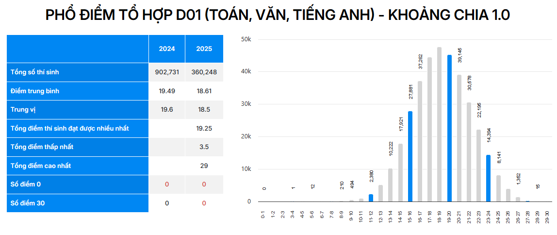 Dự báo điểm chuẩn ĐH năm 2025 có thể giảm sâu đến mức nào?- Ảnh 5.