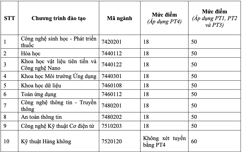 USTH:s golvpoäng år 2025 är 18 för de flesta utbildningsprogram - Foto 2. Điểm sàn USTH năm 2025 là 18 cho hầu hết chương trình đào tạo - Ảnh 2.