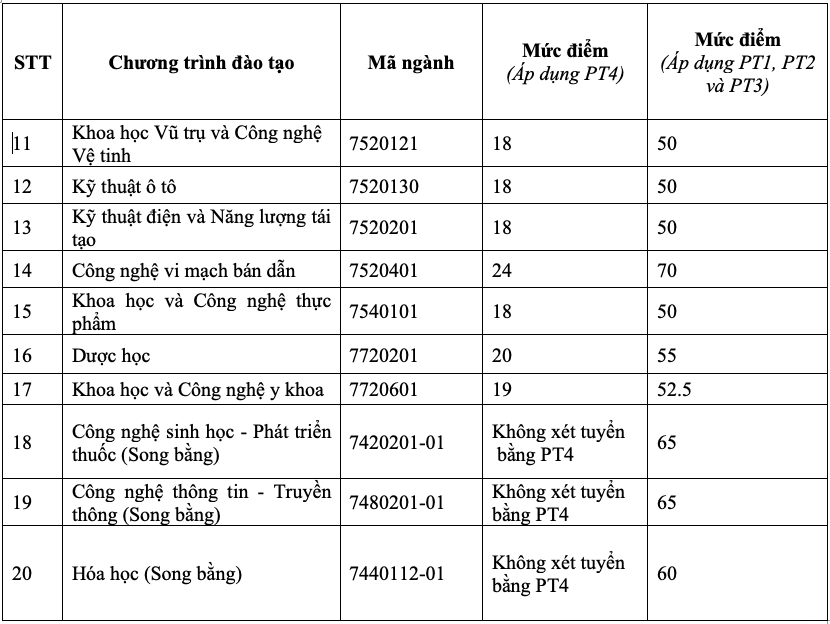 USTH:s golvpoäng år 2025 är 18 för de flesta utbildningsprogram - Foto 3. Điểm sàn USTH năm 2025 là 18 cho hầu hết chương trình đào tạo - Ảnh 3.
