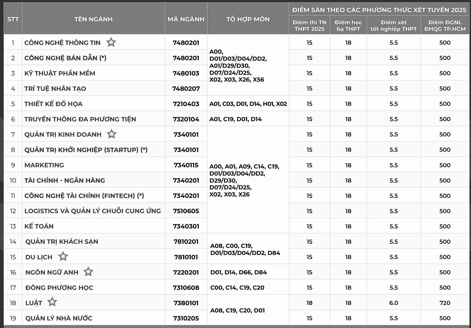 Alte două universități au anunțat scorul minim de admitere, medie 5 puncte/materie - Foto 3. Thêm 2 trường ĐH công bố điểm sàn xét tuyển, trung bình 5 điểm/môn- Ảnh 3.