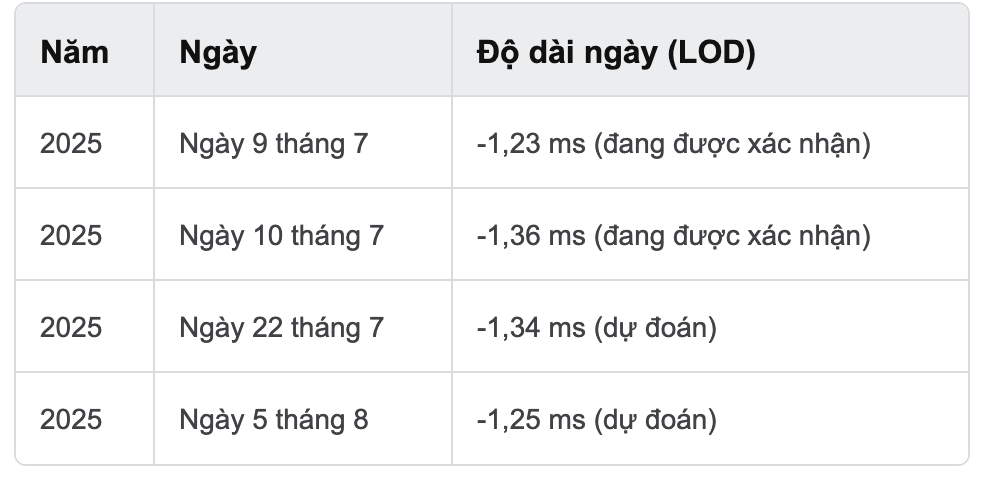 Hôm nay có thể là ngày ngắn kỷ lục trong đời bạn: Chuyện gì đang xảy ra? - Ảnh 2.
