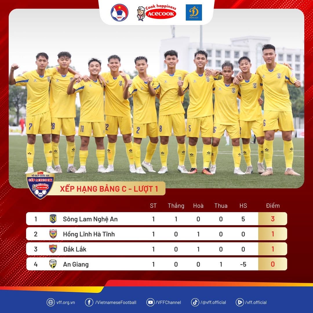Última classificação do torneio nacional sub-15: SLNA sub-15 fica em primeiro lugar graças a uma chuva de gols - Foto 2. Bảng xếp hạng giải U.15 quốc gia mới nhất: U.15 SLNA tốp 1 nhờ cơn mưa bàn thắng- Ảnh 2.