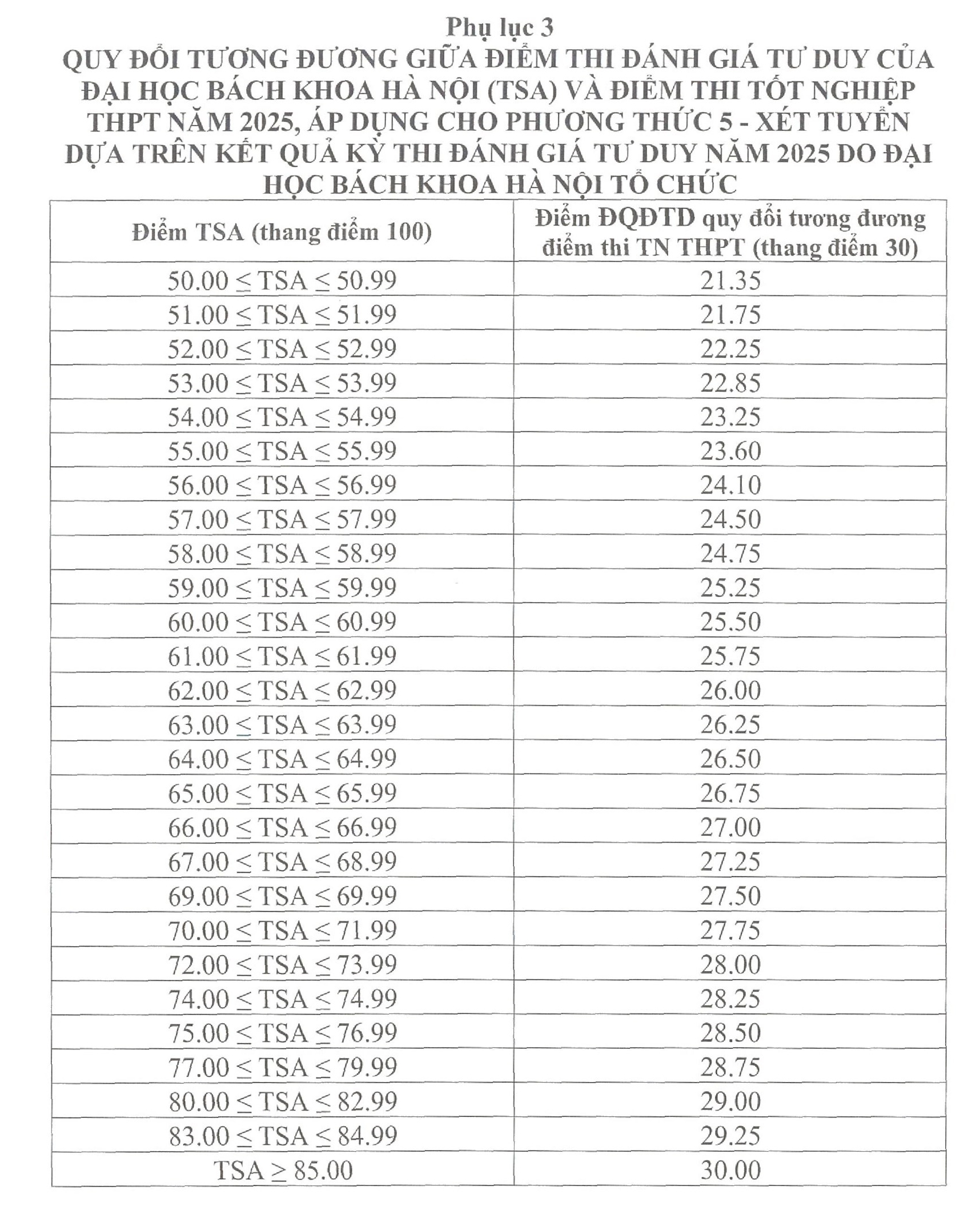 Hanojská průmyslová univerzita oznámila rozdíl mezi výsledky zkoušek a akademickými výsledky v roce 2025 - Foto 7. Trường ĐH Công nghiệp Hà Nội công bố Mức chênh điểm thi và học bạ năm 2025 - Ảnh 7.