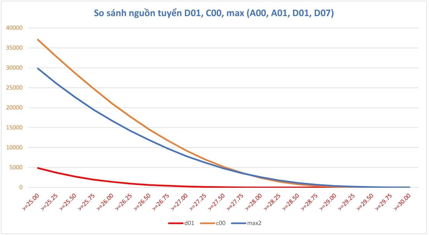 Đề thi khó dễ khác nhau, đặt điểm chuẩn sao cho công bằng? - Ảnh 2.