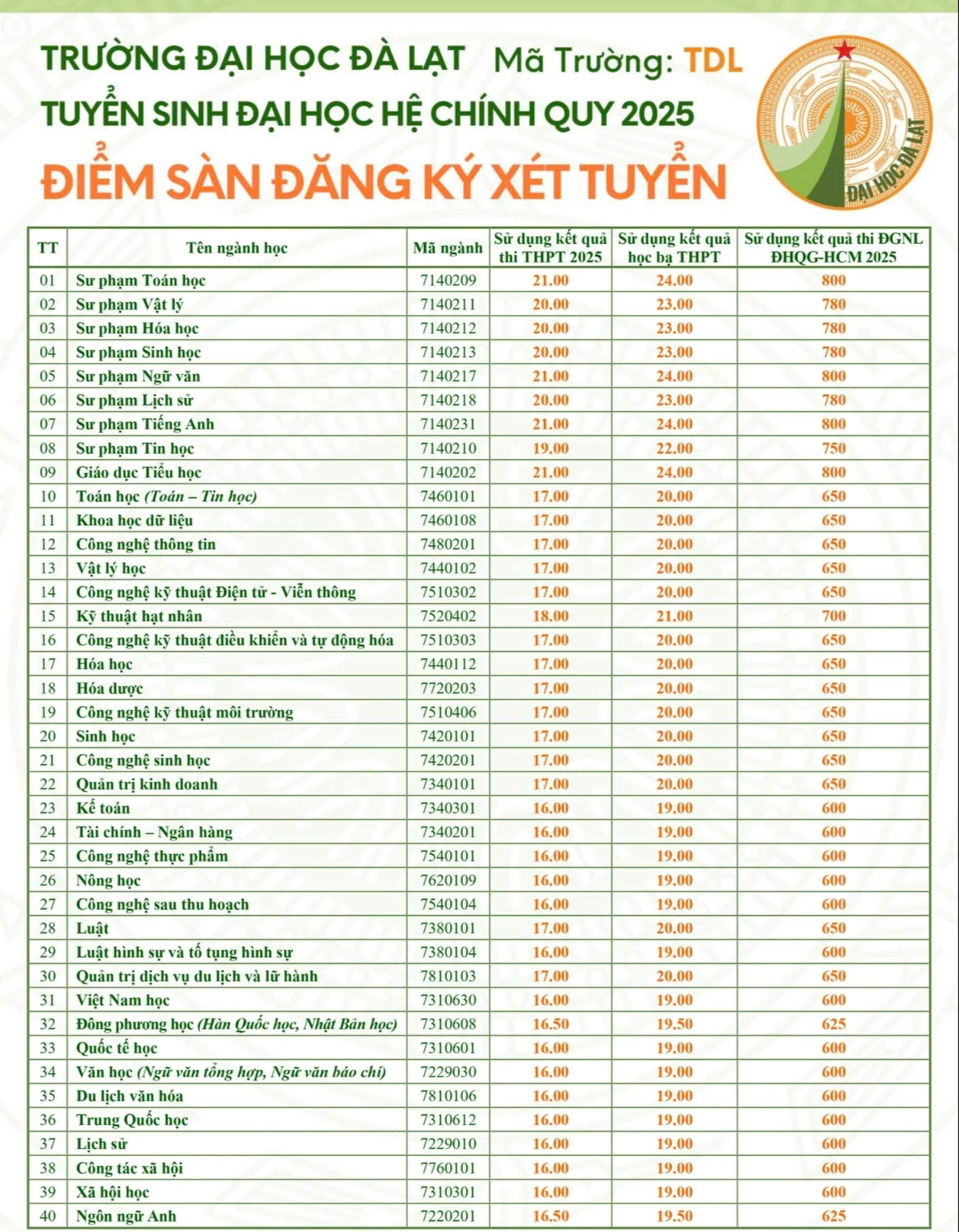 Trường ĐH Đà Lạt: Khối sư phạm có điểm sàn cao nhất - Ảnh 1.