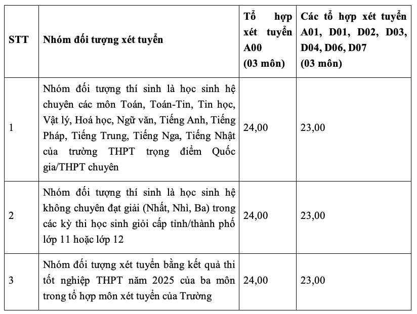 2025年貿易大学のD01ベンチマークスコアの違いに驚く - 写真1。 Bất ngờ với mức chênh điểm chuẩn D01 tại Trường ĐH Ngọai thương năm 2025 - Ảnh 1.