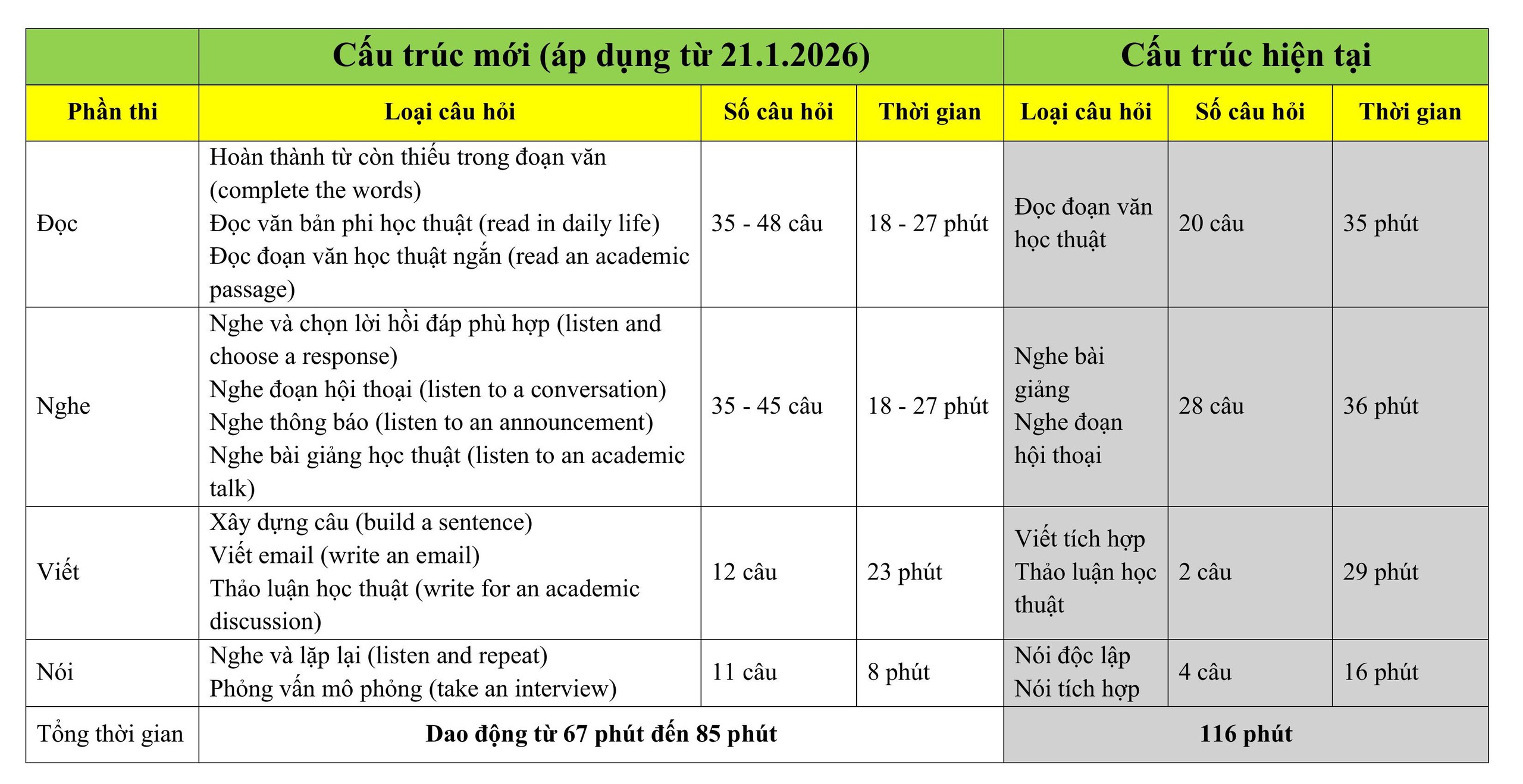 Världens största internationella engelsktest har genomgått en omfattande översyn av sin struktur och poängskala - Foto 2. Bài thi tiếng Anh quốc tế lớn hàng đầu 'đại phẫu' cấu trúc và thang điểm - Ảnh 2.