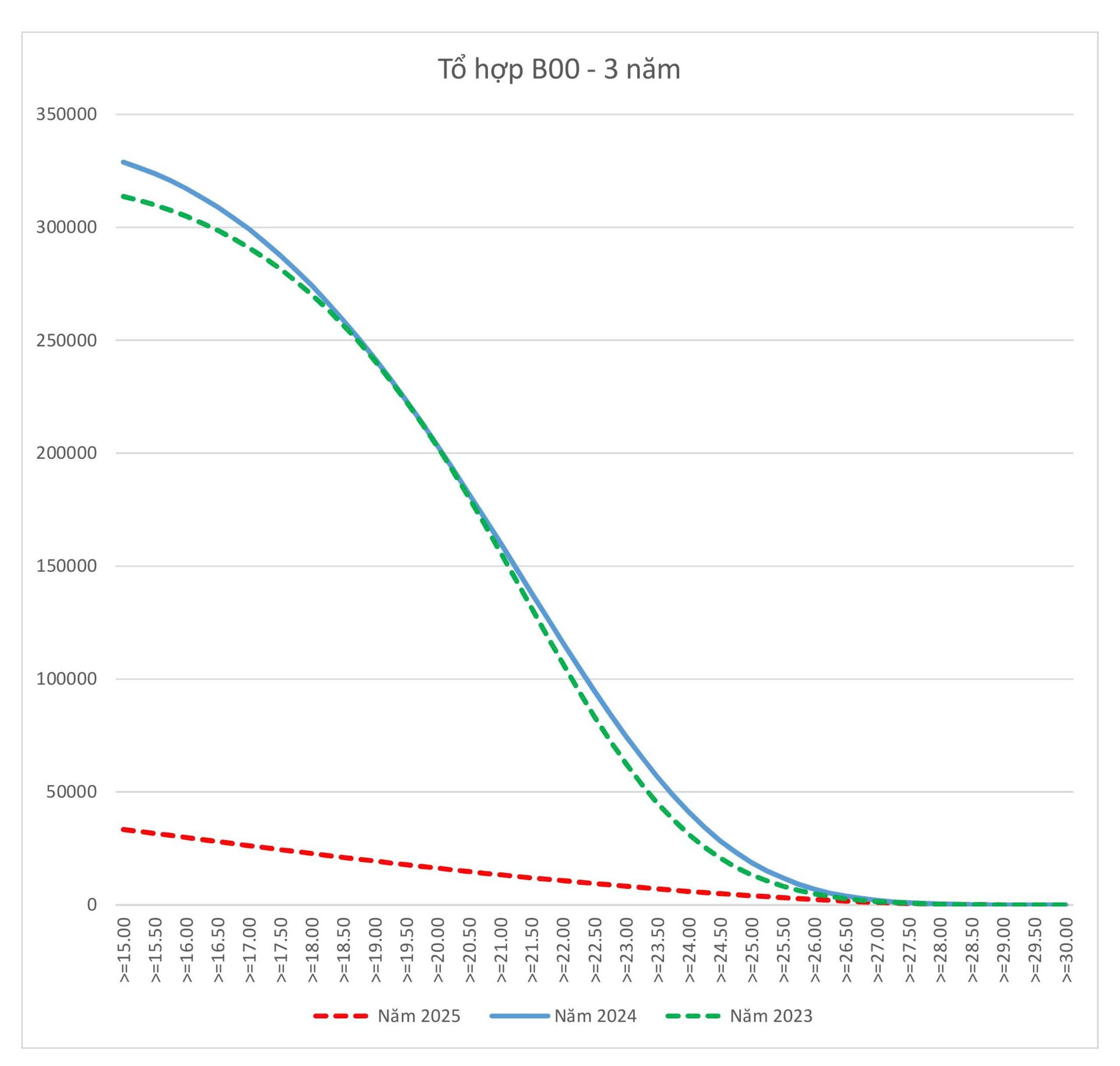 A pontuação mínima para o setor de saúde em 2025 diminuiu 2 pontos em relação ao ano passado - Foto 1. Điểm sàn khối ngành sức khỏe 2025 giảm 2 điểm so với năm ngóai - Ảnh 1.