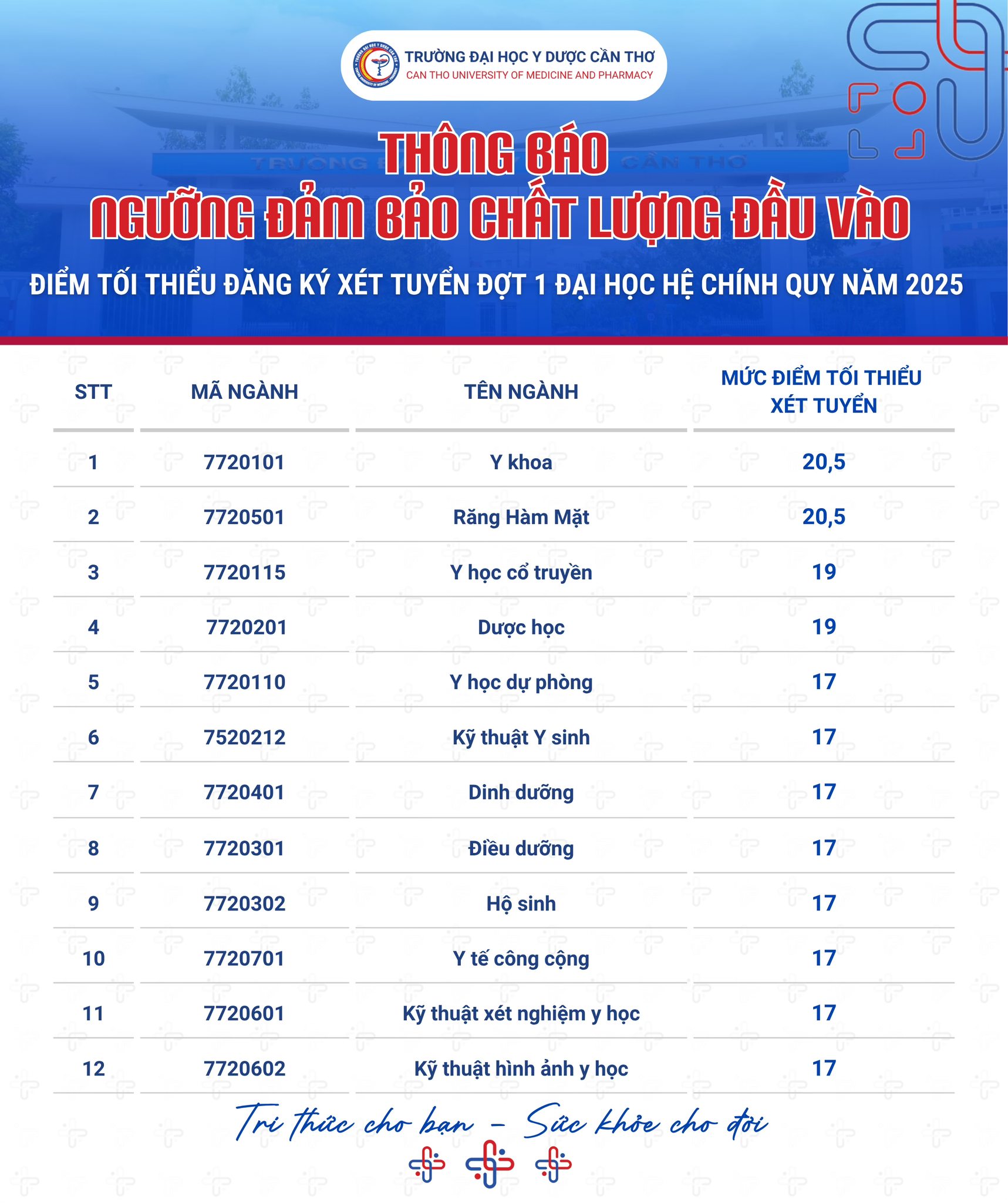 Điểm sàn xét tuyển vào Trường ĐH Y dược Cần Thơ cao nhất 20,5 điểm - Ảnh 1.