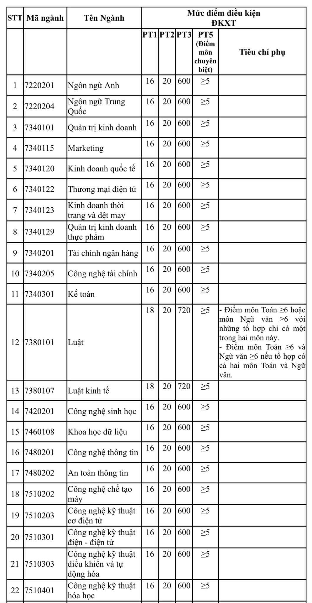 Điểm sàn và điểm chênh lệch các tổ hợp xét tuyển Trường ĐH Công thương TP.HCM - Ảnh 2.