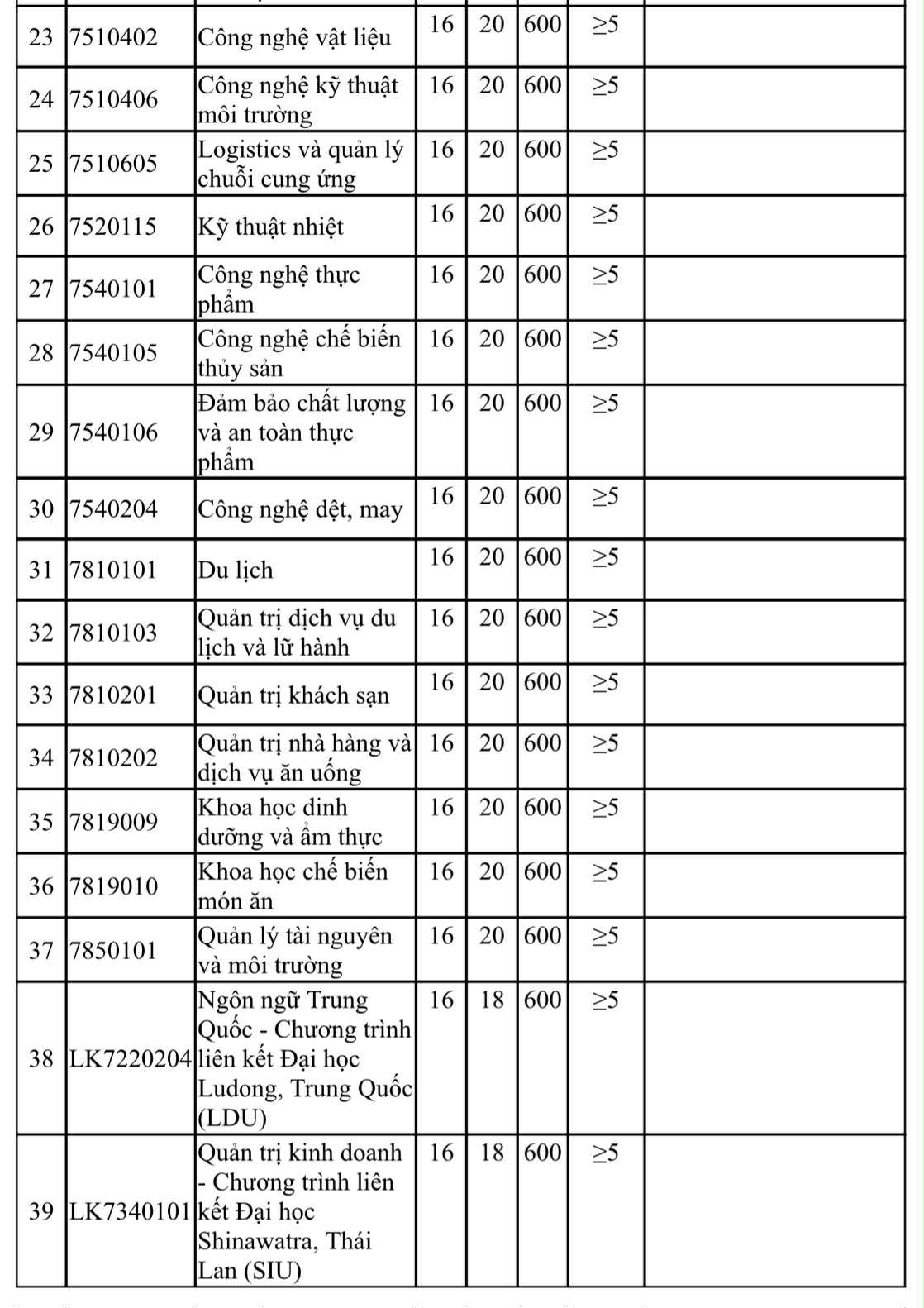 Điểm sàn và điểm chênh lệch các tổ hợp xét tuyển Trường ĐH Công thương TP.HCM - Ảnh 3.