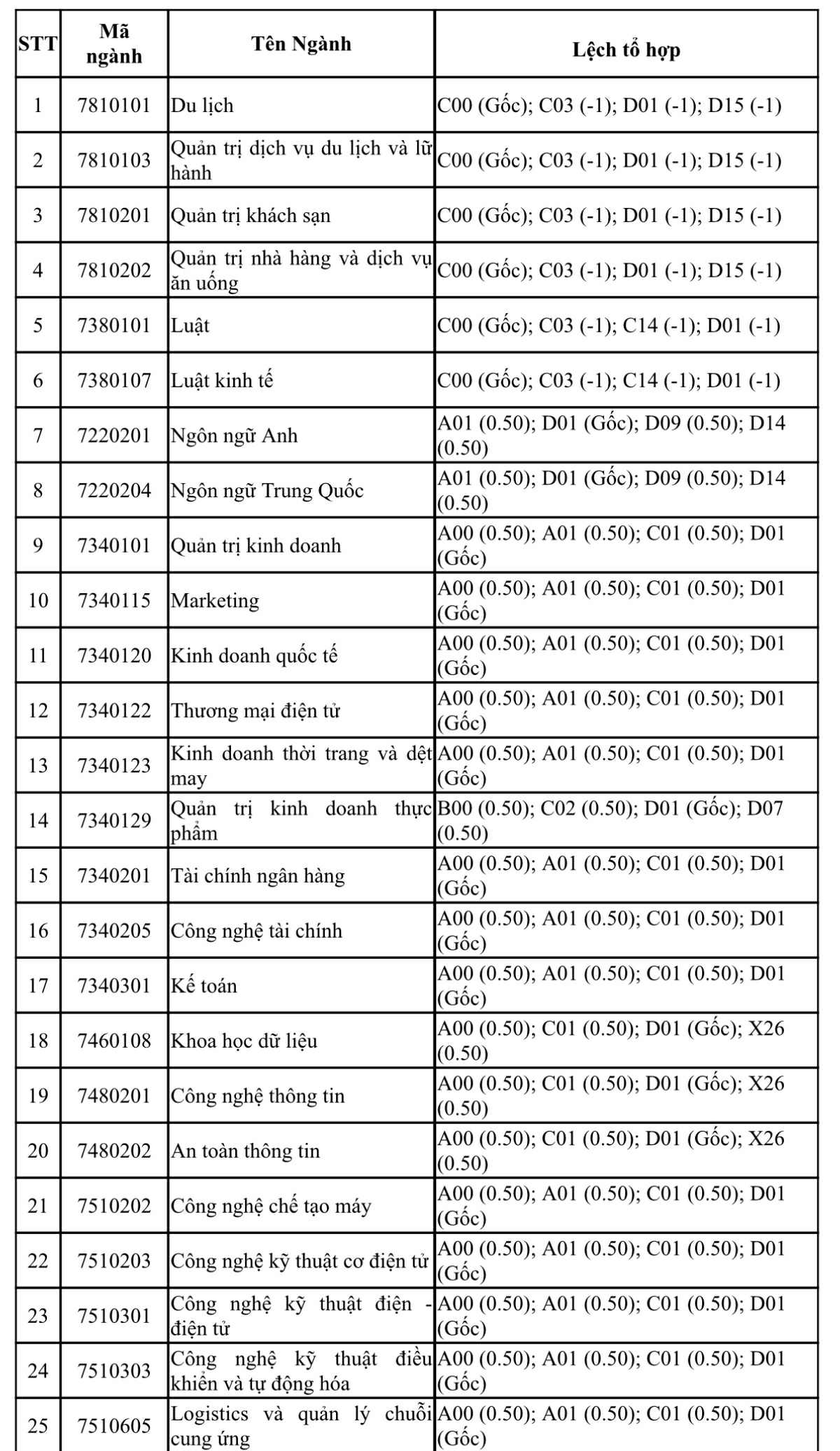 Điểm sàn và điểm chênh lệch các tổ hợp xét tuyển Trường ĐH Công thương TP.HCM - Ảnh 4.