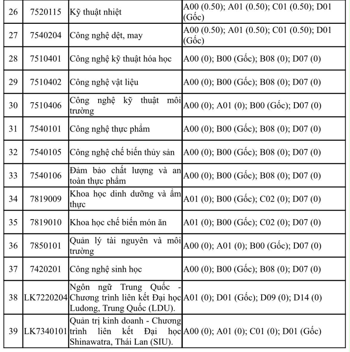 Điểm sàn và điểm chênh lệch các tổ hợp xét tuyển Trường ĐH Công thương TP.HCM - Ảnh 5.