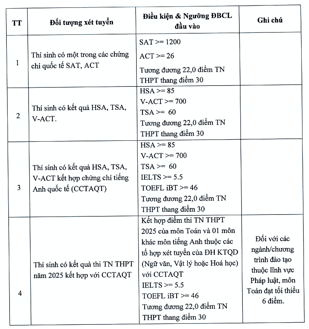 ĐH Kinh tế quốc dân lý giải vì sao không giảm điểm chuẩn D01, A01 - Ảnh 2.