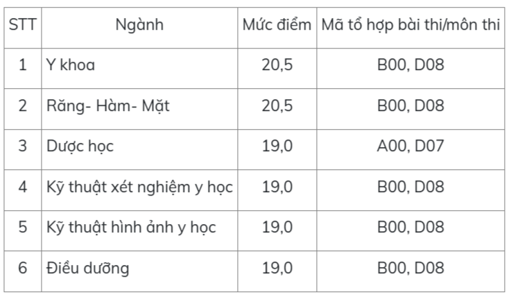 Điểm sàn Trường ĐH Y dược VNU cao hơn Bộ GD - ĐT năm 2023 - Ảnh 2. Điểm sàn Trường ĐH Y dược VNU cao hơn Bộ GD - ĐT năm 2023 - Ảnh 2.