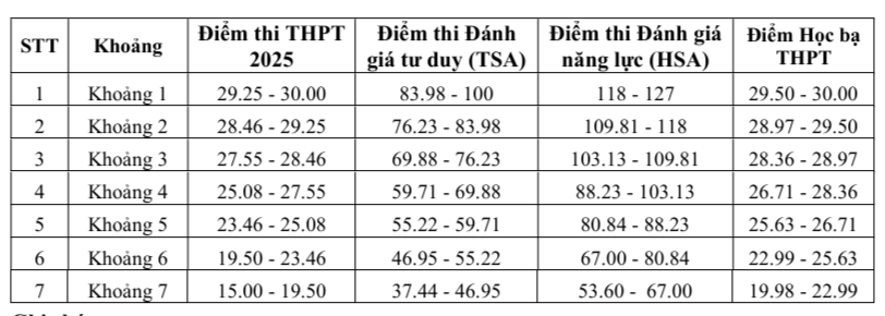 大学には高校の成績と試験の点数の差が最大4.98点という規定がある - 写真2。 Một trường ĐH quy định điểm học bạ và điểm thi chênh cao nhất 4,98 điểm - Ảnh 2.