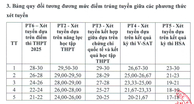 Học viện Ngân hàng quy định điểm chuẩn khối C cao hơn khối còn lại 2,5 điểm - Ảnh 2.