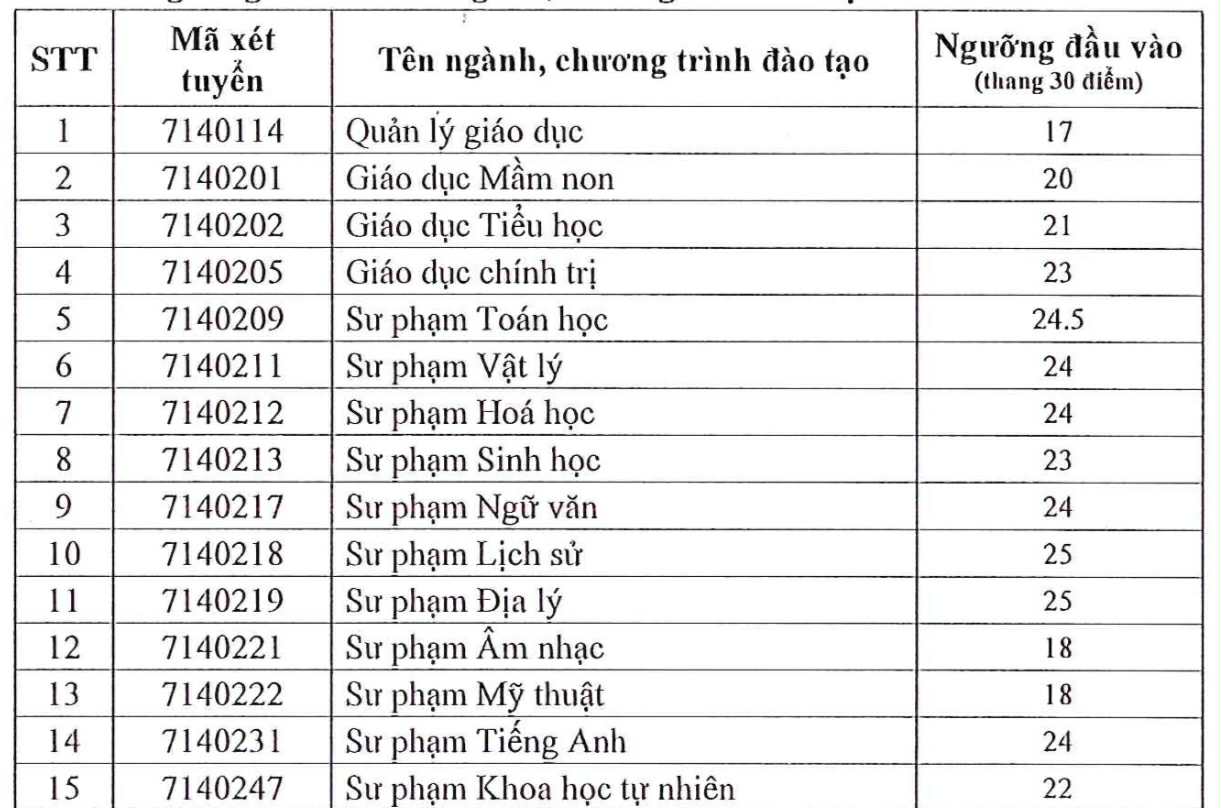 Trường đại học có ngành lấy điểm sàn cao nhất cả nước - Ảnh 2.