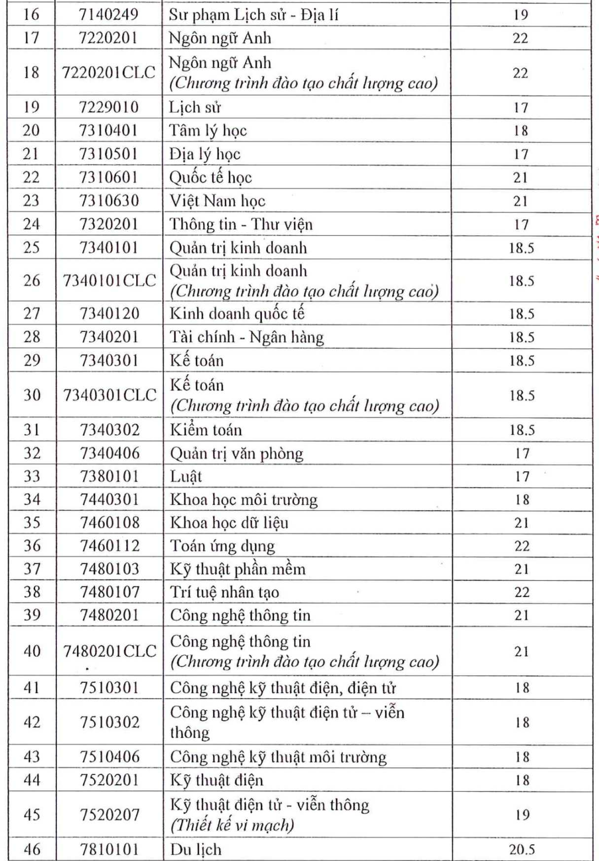 Trường đại học có ngành lấy điểm sàn cao nhất cả nước - Ảnh 3.