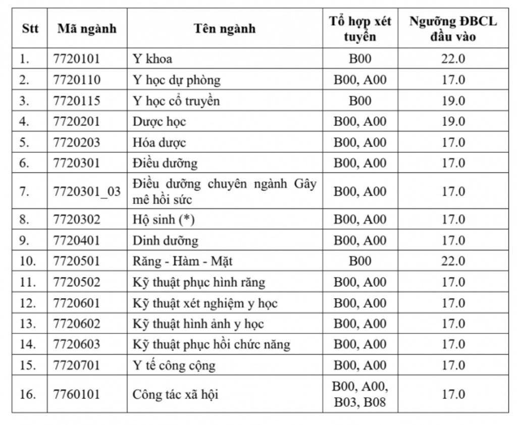 Điểm sàn Trường ĐH Y dược TP.HCM năm 2025 - Ảnh 2.