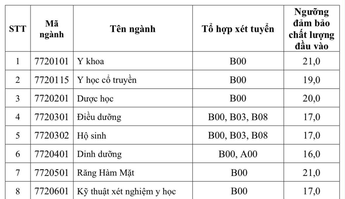 Điểm sàn Trường ĐH Y khoa Phạm Ngọc Thạch năm 2025 có 3 ngành ở mức 16 - Ảnh 2.
