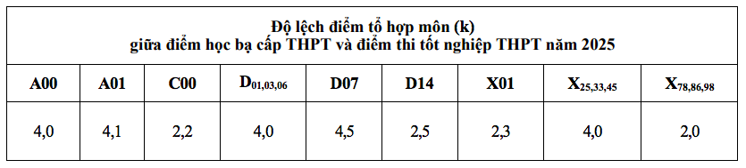 ĐH Luật TP.HCM quy đổi điểm học bạ cao hơn điểm thi tốt nghiệp tới 4,5 điểm - Ảnh 2.